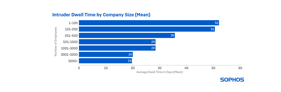 Attacker Dwell Time by Sophos - Image 1