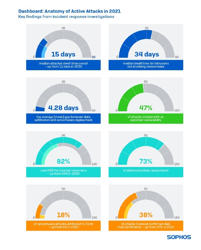 Attacker Dwell time by Sophos - Image 2