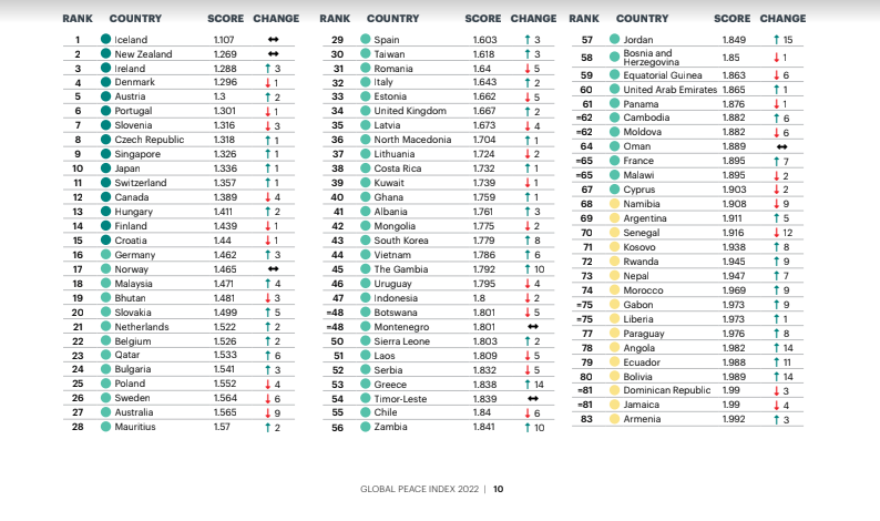 GLobal Peace Index 2022