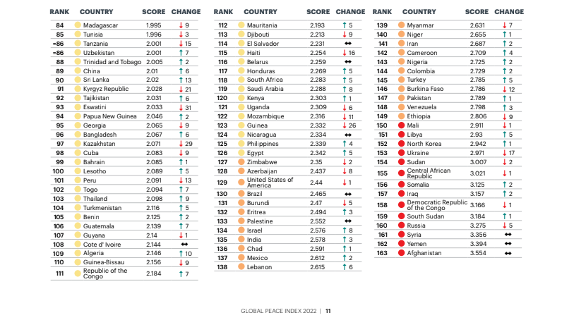 GLobal Peace Index 2022