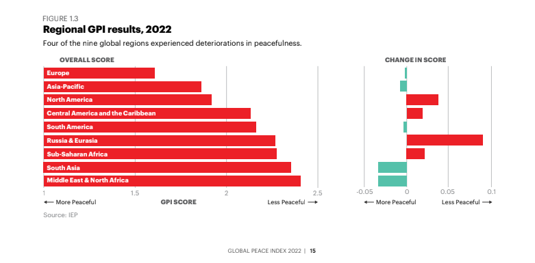 GLobal Peace Index 2022