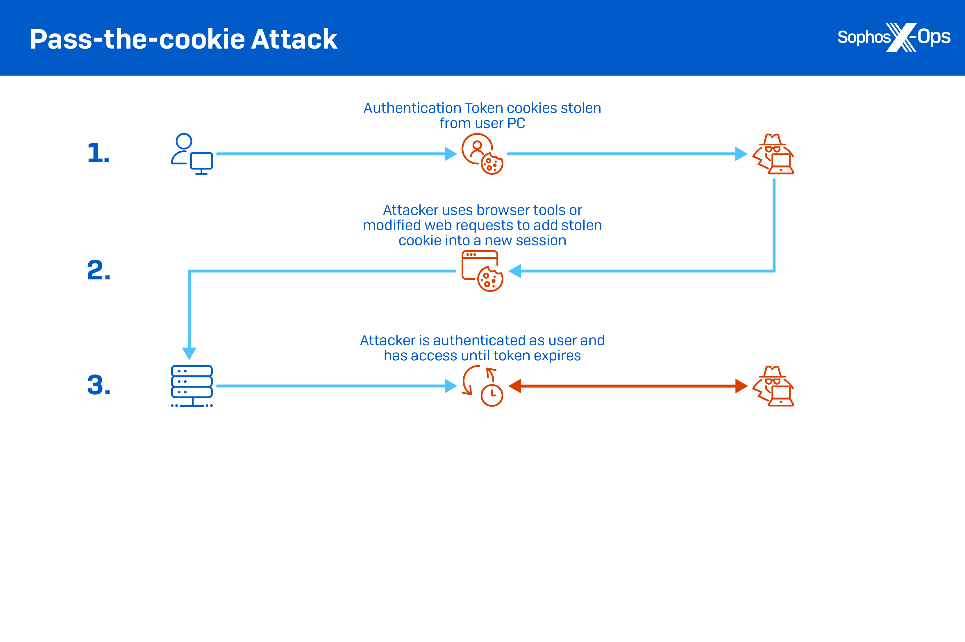 sophos cookie