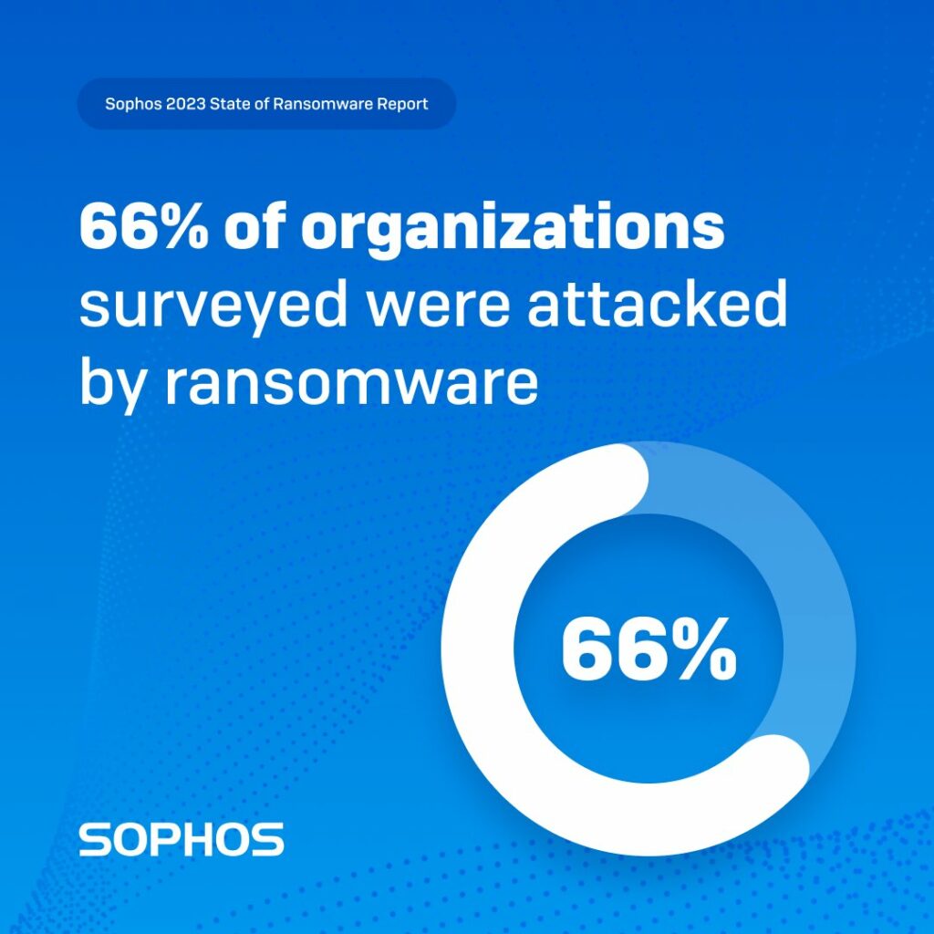Source: Sophos’ Annual State of Ransomware Report