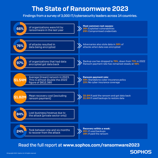 Sophos’ Annual State of Ransomware Report