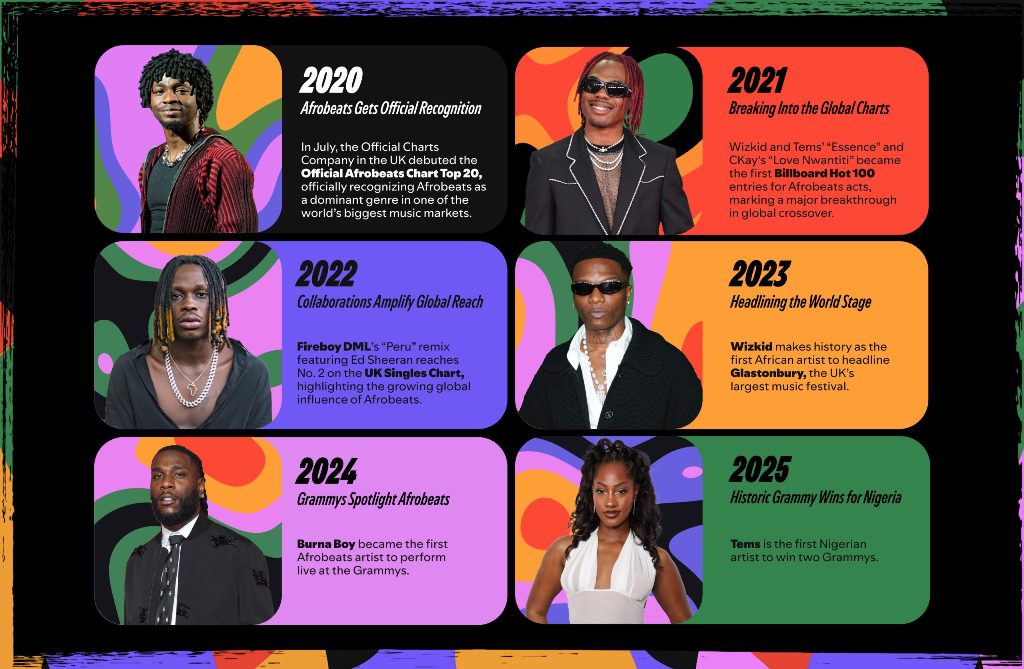 Spotify launched Afrobeats